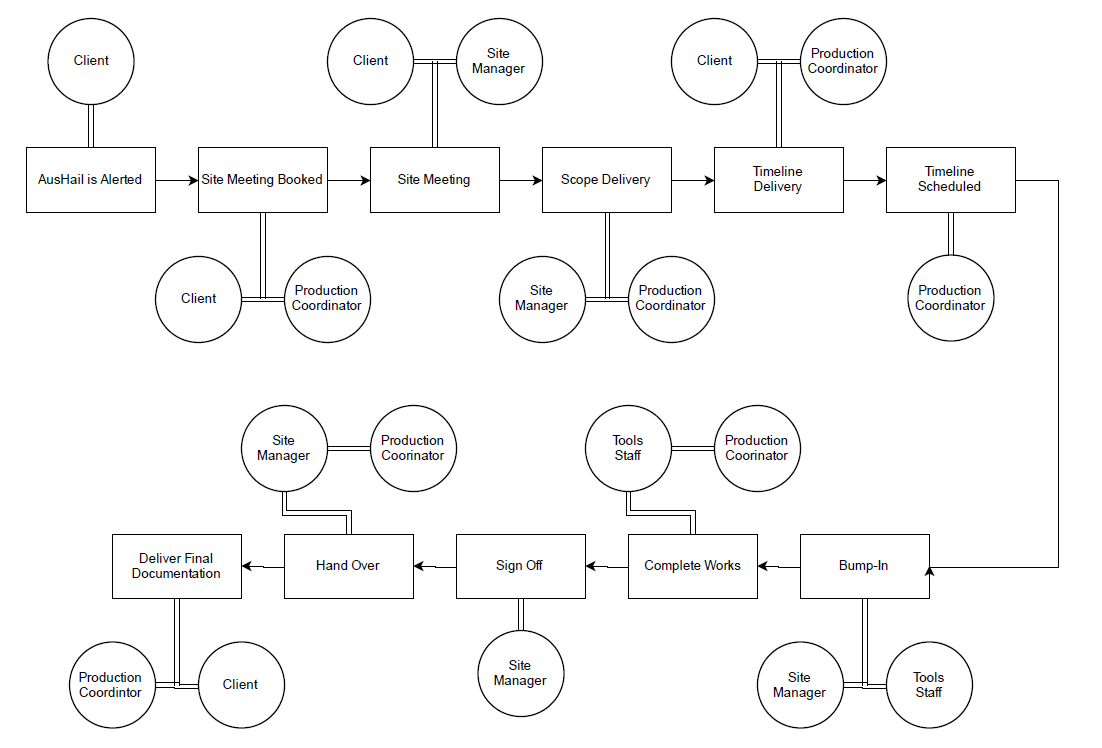 Small Works Process | AusHail Wiki | Fandom