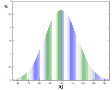 IQ curve