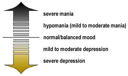Mania-Depression Scale.gif