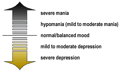 Mania-Depression Scale