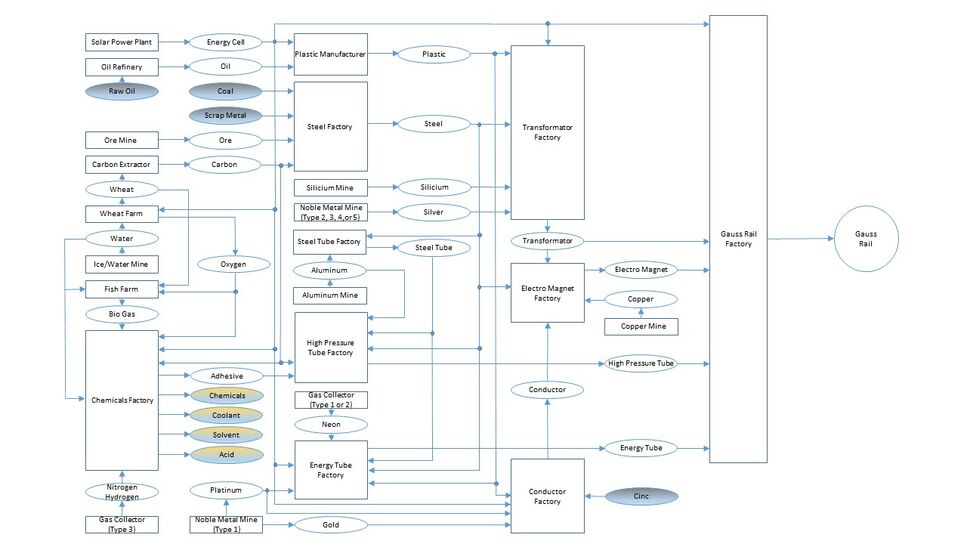 Gauss Rail Production Chain1.jpg