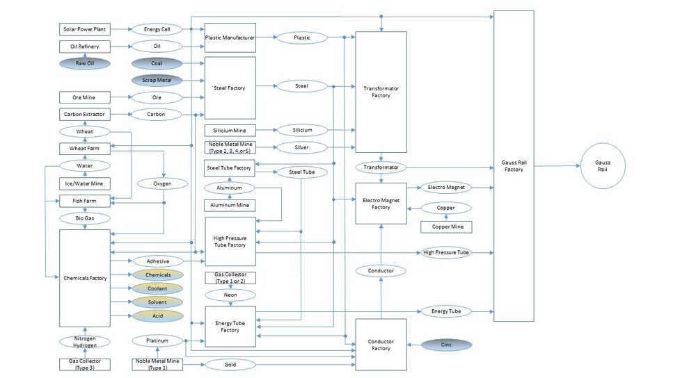 Gauss Rail Production Chain1