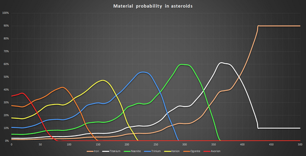 Avorion material distribution in asteroids v2.2