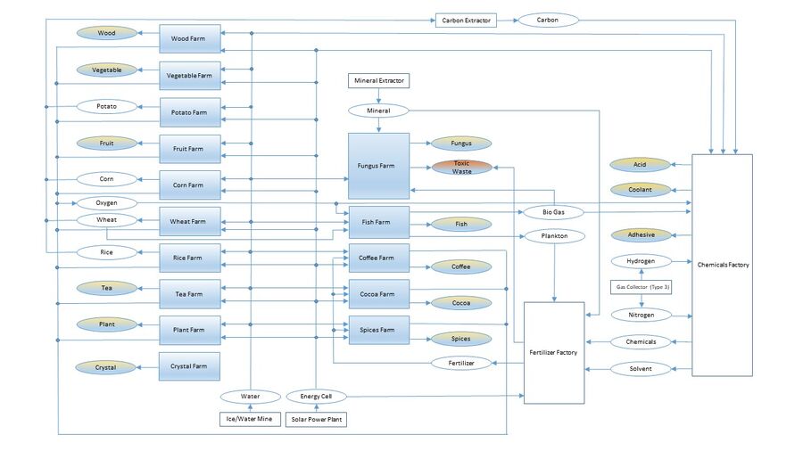 Farm Production Chain