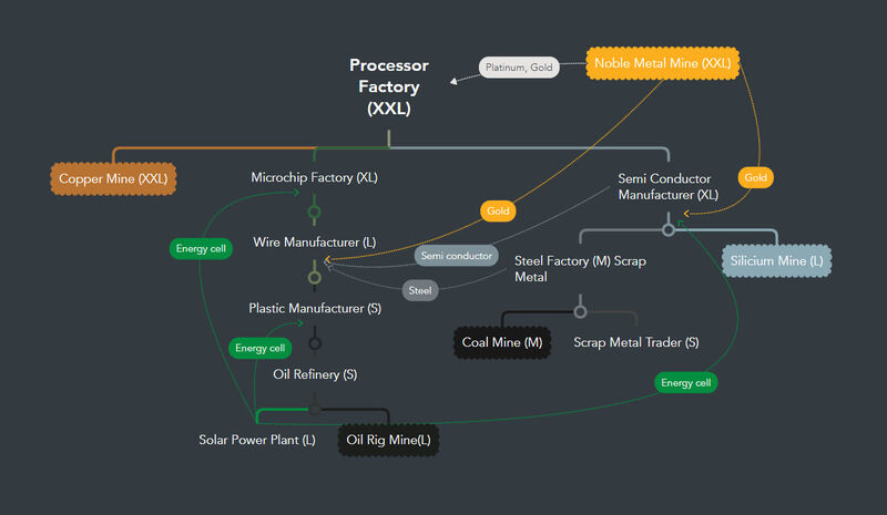 Directed graph showing stations and goods (as nodes and edges respectively) to produce Processors. Created with mindmeister.