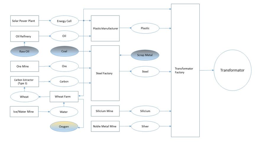 Transformator Production Chain