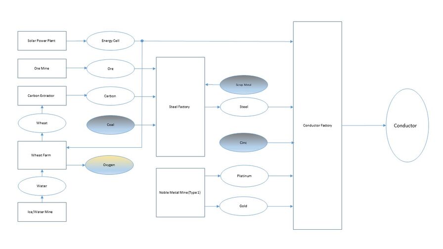 Conductor Production Chain