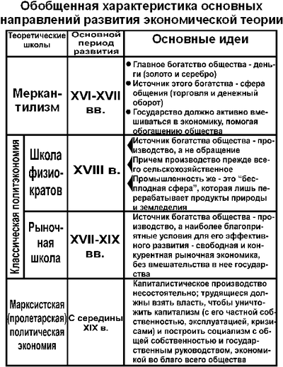 Основн направл развития экономич теор