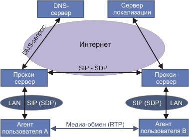 Рис. 1. Протоколы и компоненты SIP