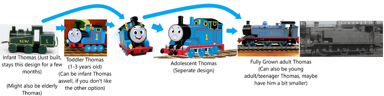 Timeline of Thomas 