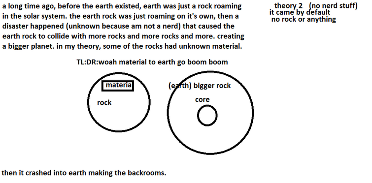 My cosmology of the backrooms, based on the theory that the backrooms are a  4-dimensional object in theoretical physics and geometry called a  Tesseract, explanation in the comments : r/TheBackrooms