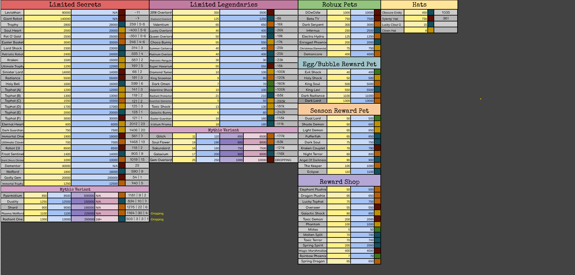 How Do I Calculate Values Fandom - bgs value list roblox get 50 robux