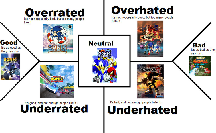 RadicalSoda on X: This is my disgusting tier list of Sonic games, tremble  at my overwhelming power  / X