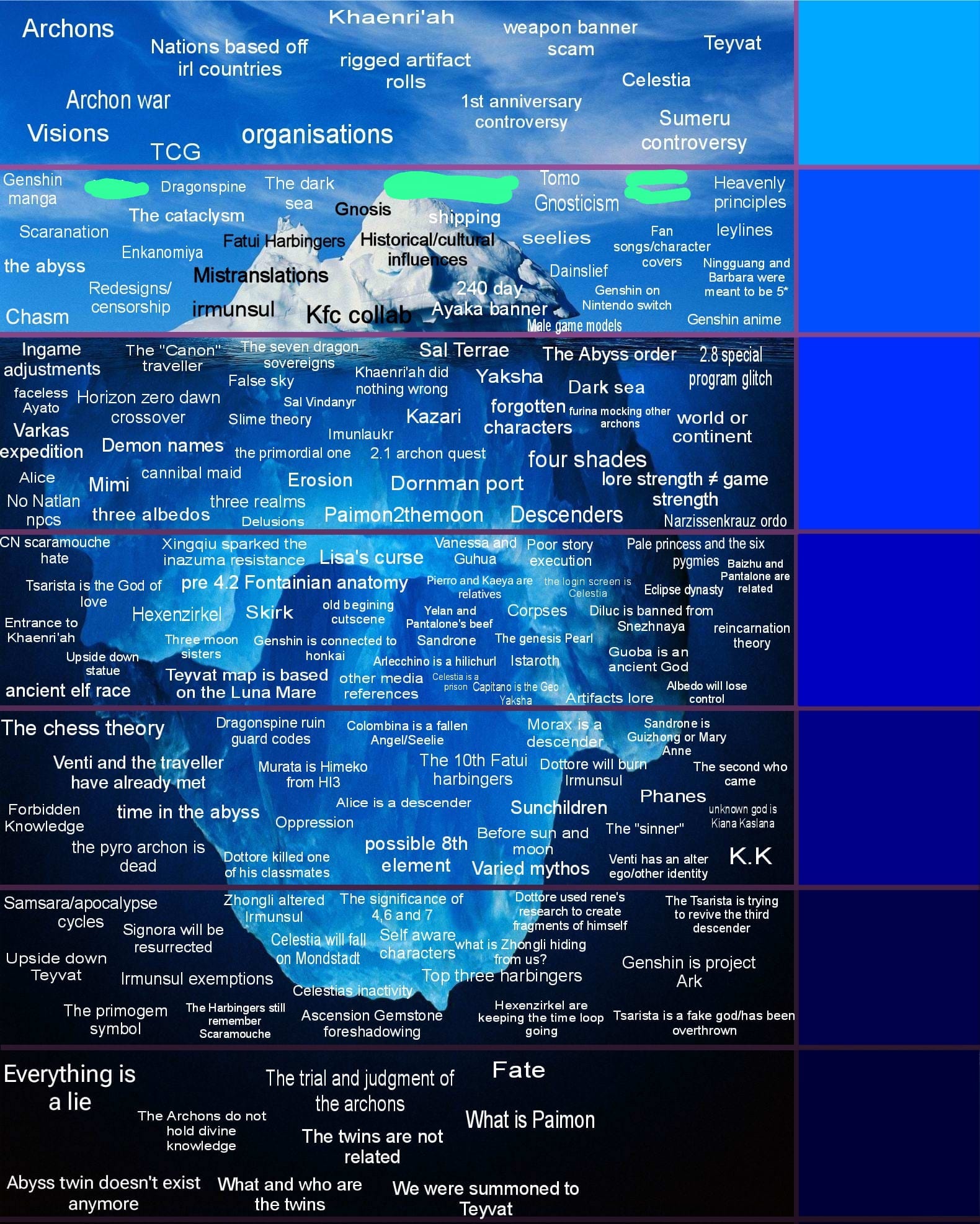 Genshin iceberg as of 4.2 (COMPLETE) | Fandom