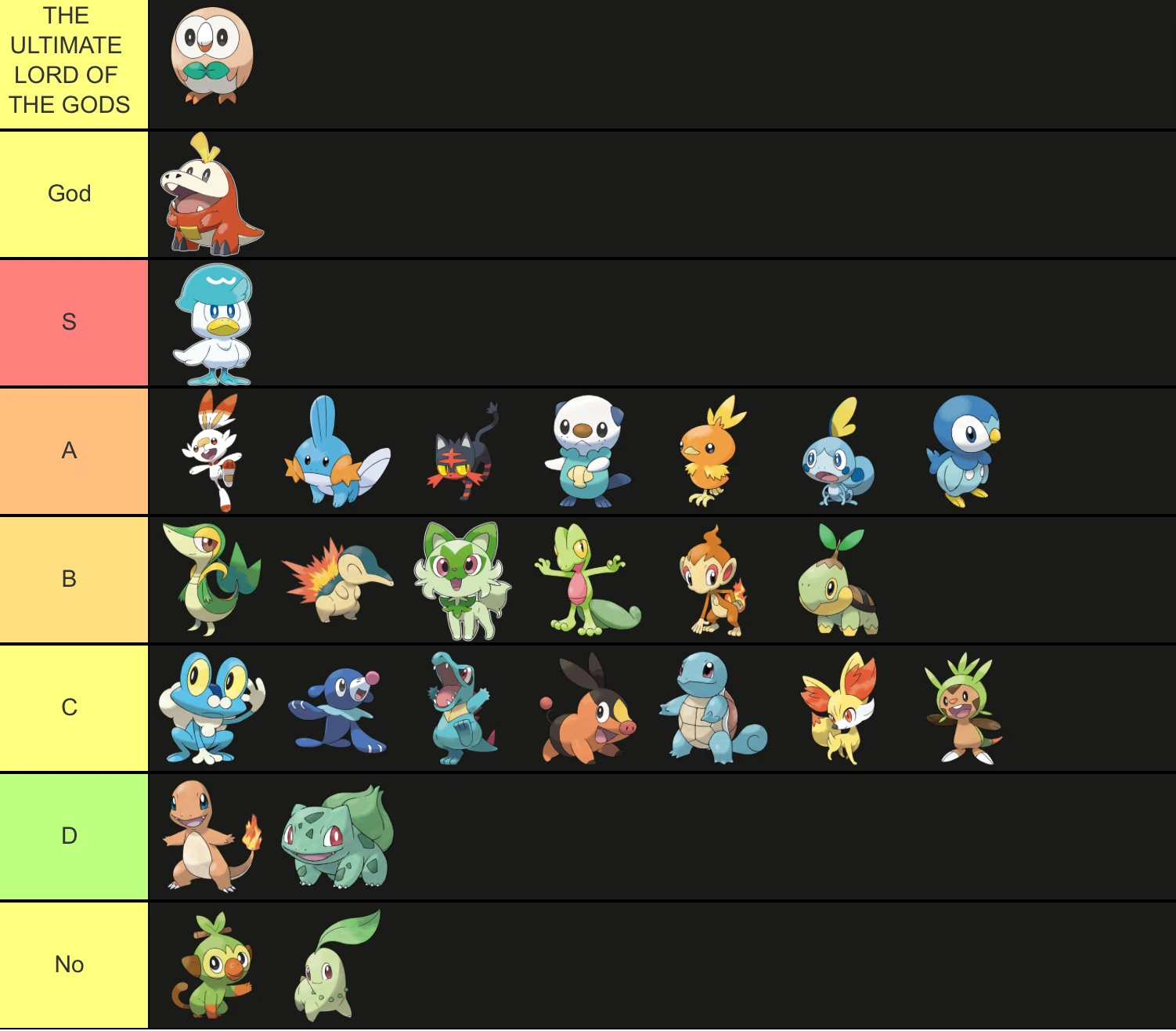 Tier list of starters based on how much I like them Fandom