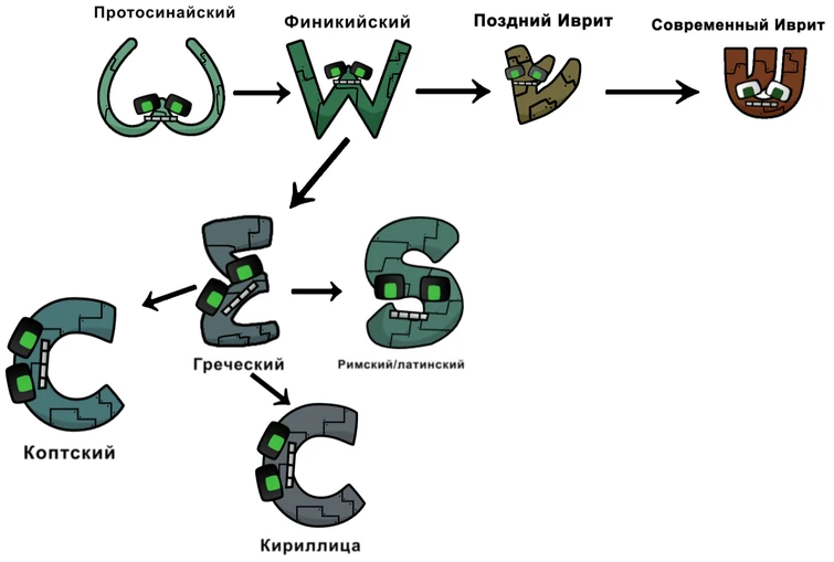 Alphanumeric Evolution of Cyrillic of Russian | Fandom