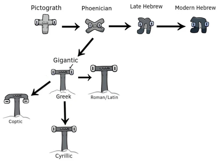 Alphanumeric Evolution of A,1 and Aleph to X, Ksi and Samech for Coptic ...