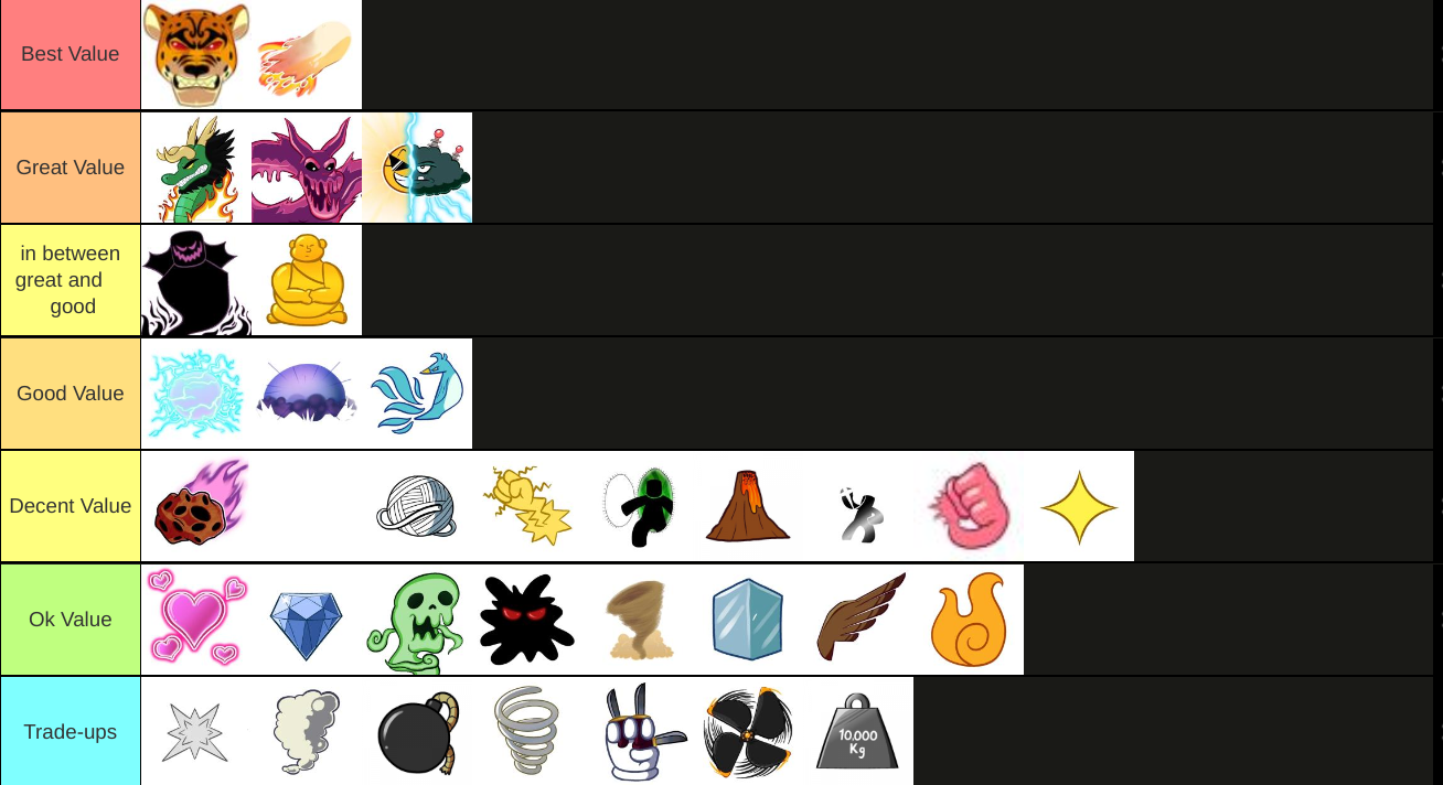 Do y'all think this tier list is accurate? If so or if not then please tell  me cuz I'm trying to figure out all the trade values. : r/bloxfruits