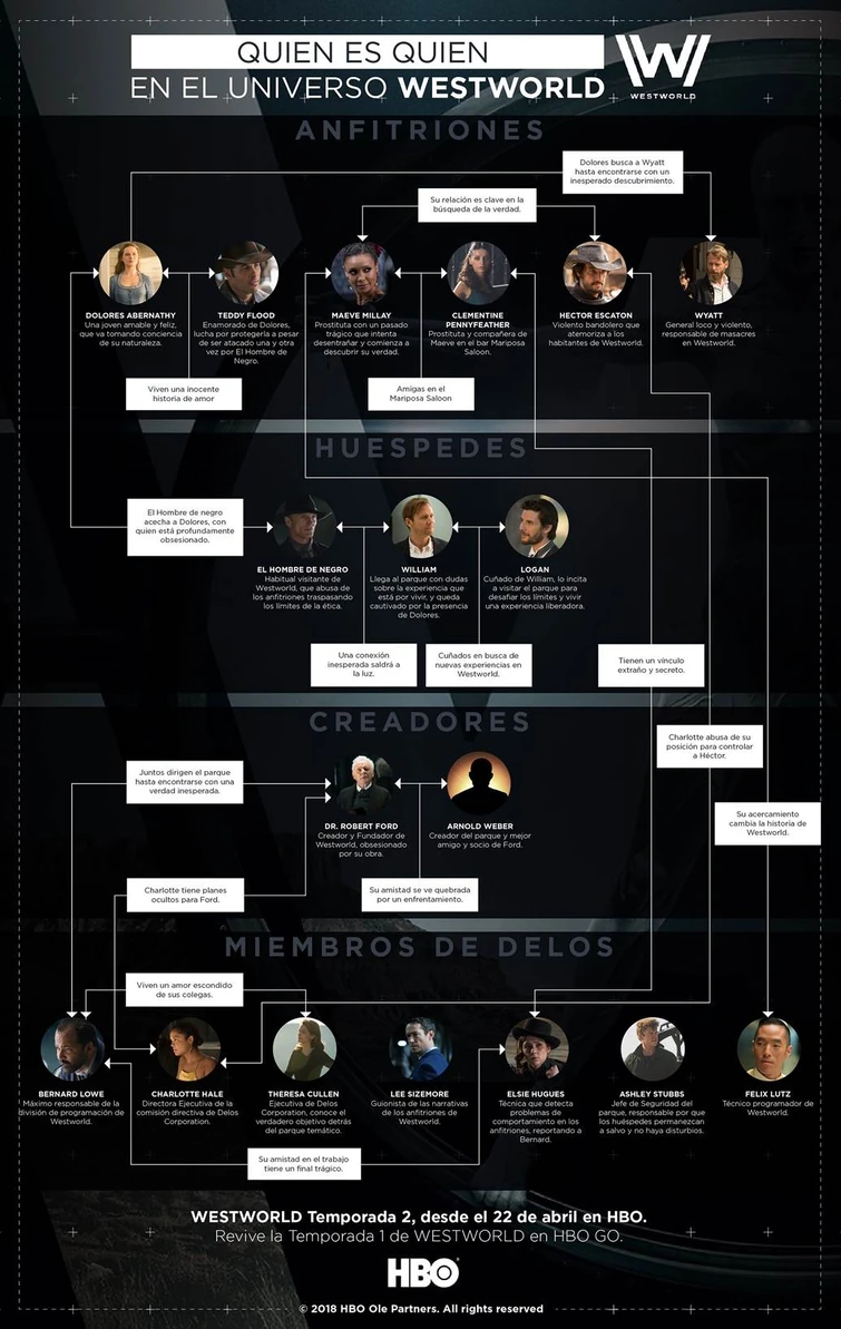 ¿Quien es quien en el Universo  WESTWOLRD?