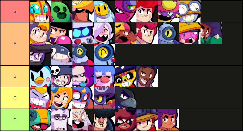 My Revamped Brawl Stars Tier List D Fandom - tiers brawl stars tick