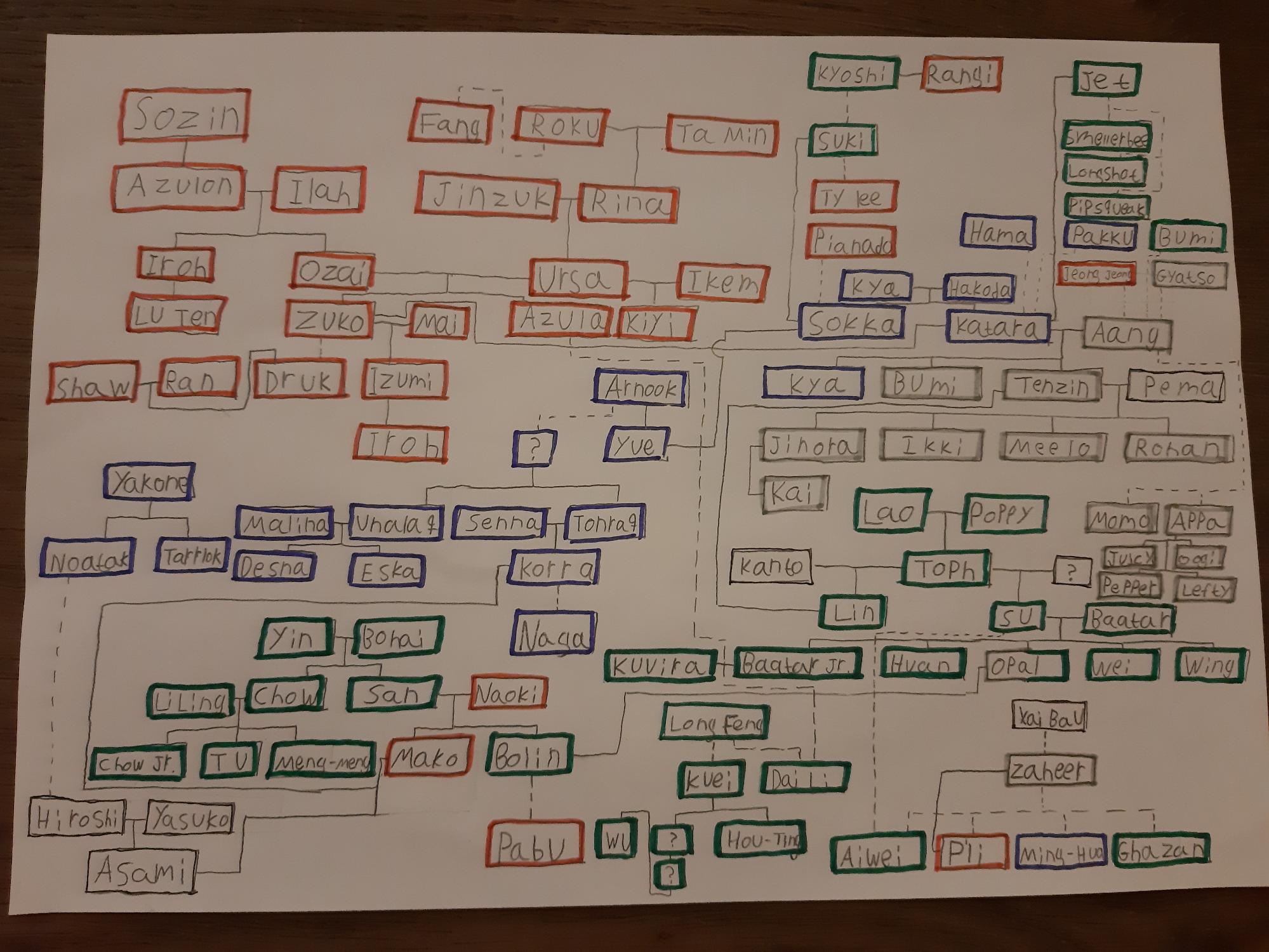 avatar the legend of korra family tree