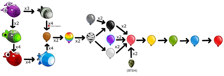 Bloon hierarchy