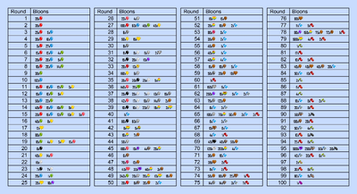 Summary of the bloons in the first 100 rounds in Bloons TD 6 standard rounds. Corrected round 11 to be 10 red, 10 blue, 12 green, 3 yellow.