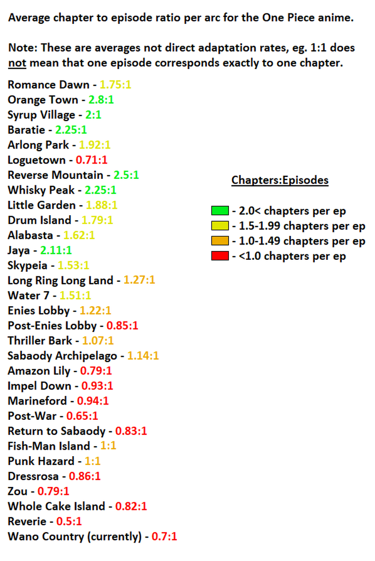 One Piece Anime adaptation rate by Arc - Average no. of Chapters