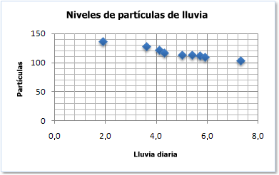 Elaboracion De Graficas Circular Barras Burbuja Columnas Lineas X Y Y Wiki Bachipedia Fandom