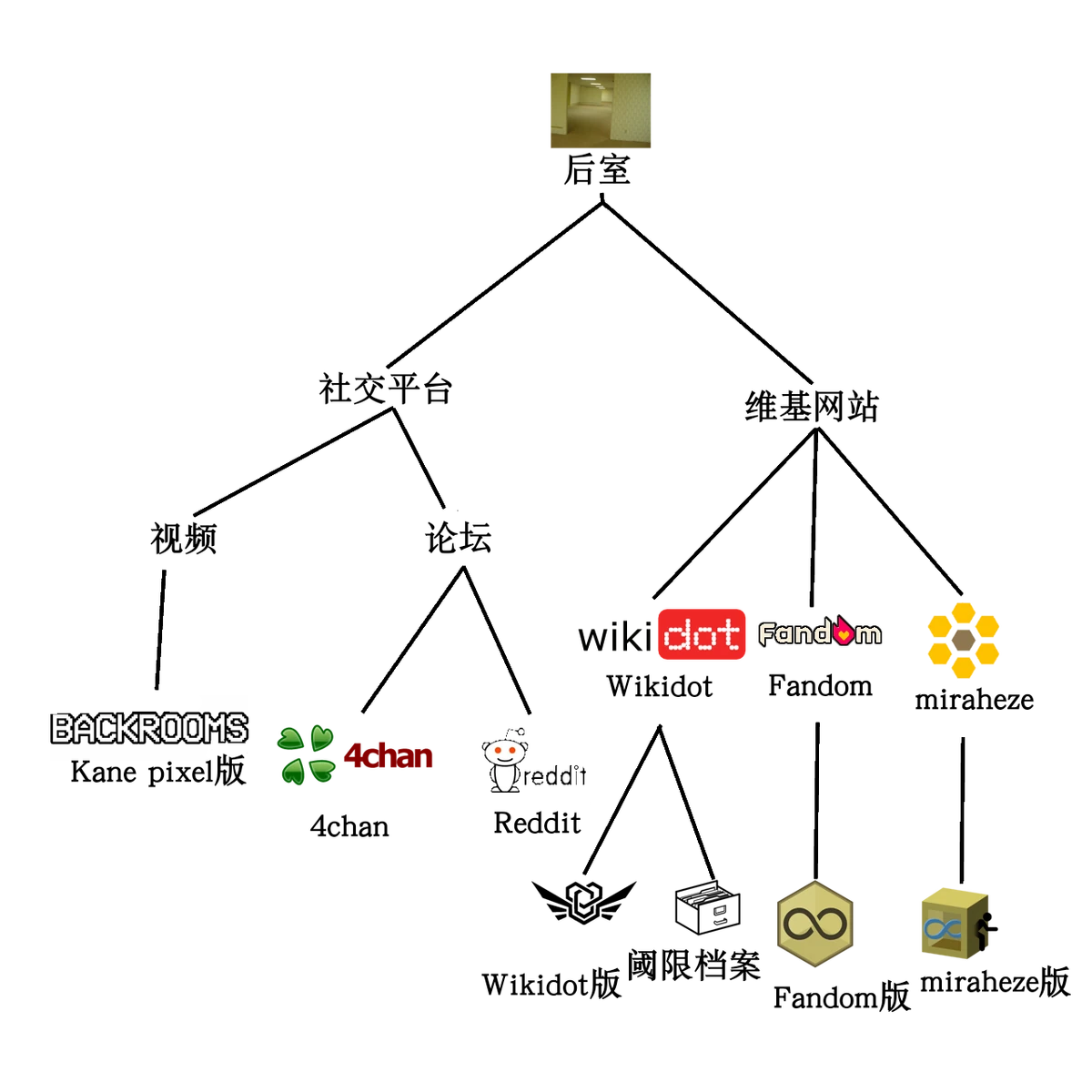 Backrooms Wiki相关网站 Backrooms Wiki Fandom