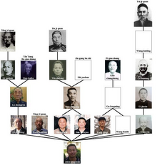 Zhou lineage.png