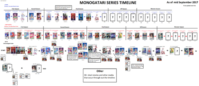 Linha Cronológica e Guia da Série Monogatari, Wiki Bakemonogatari