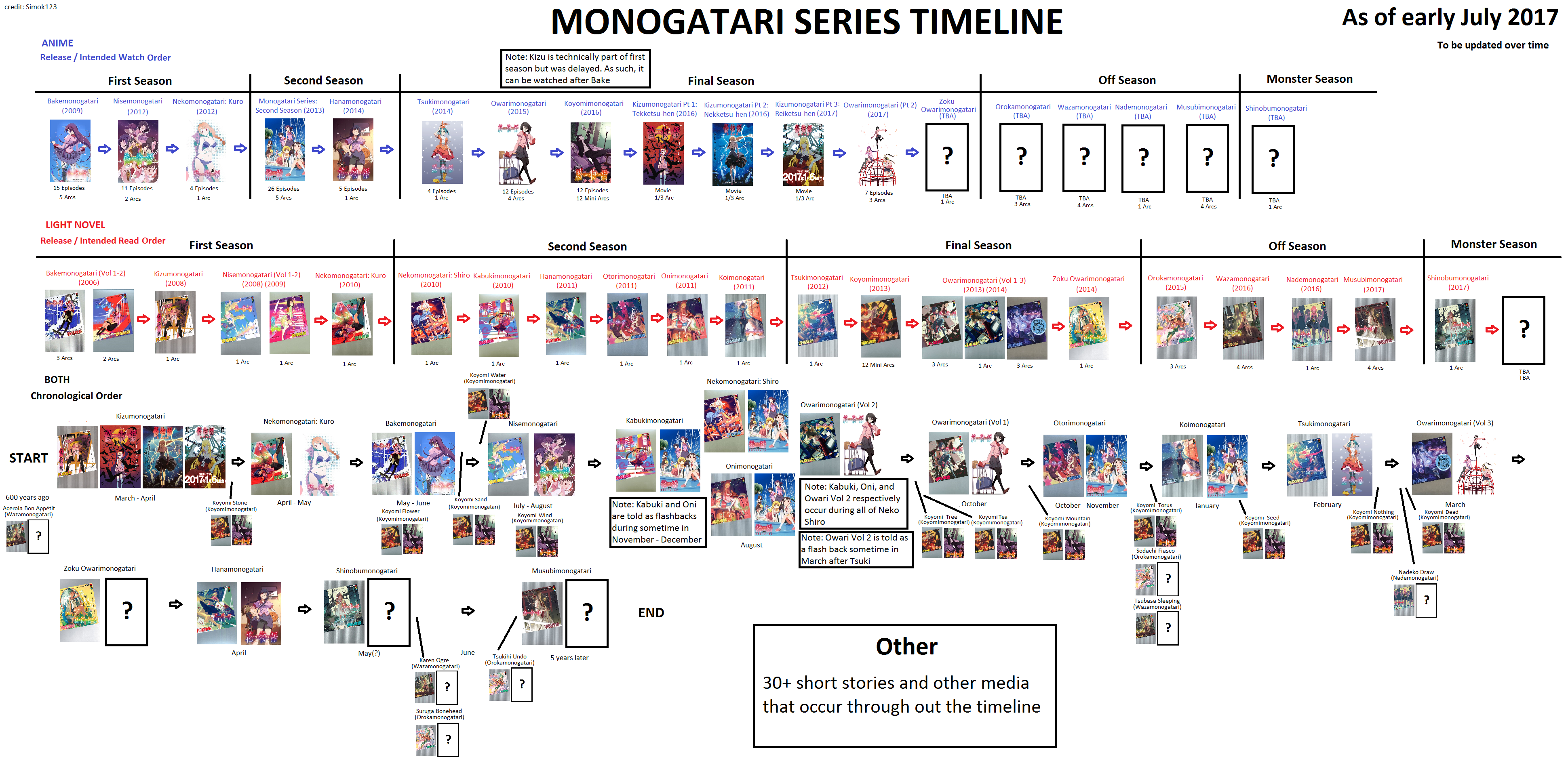Monogatari, Bakemonogatari; ¿En qué orden debo ver todos estos animes?,  ¿Cuántos hay?