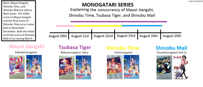 EM QUE ORDEM ASSISTIR MONOGATARI SERIES? 