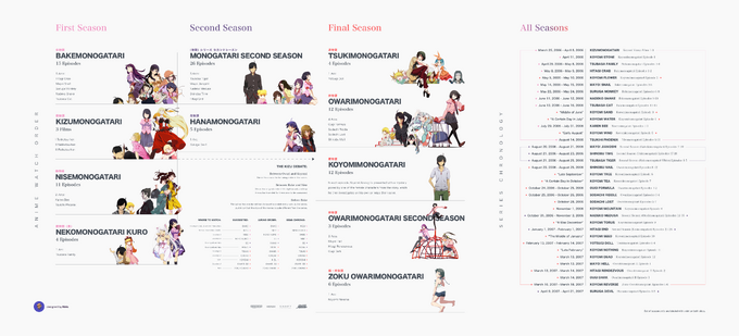 Monogatari Series Timeline and Watch Guide  Bakemonogatari Wiki  Fandom