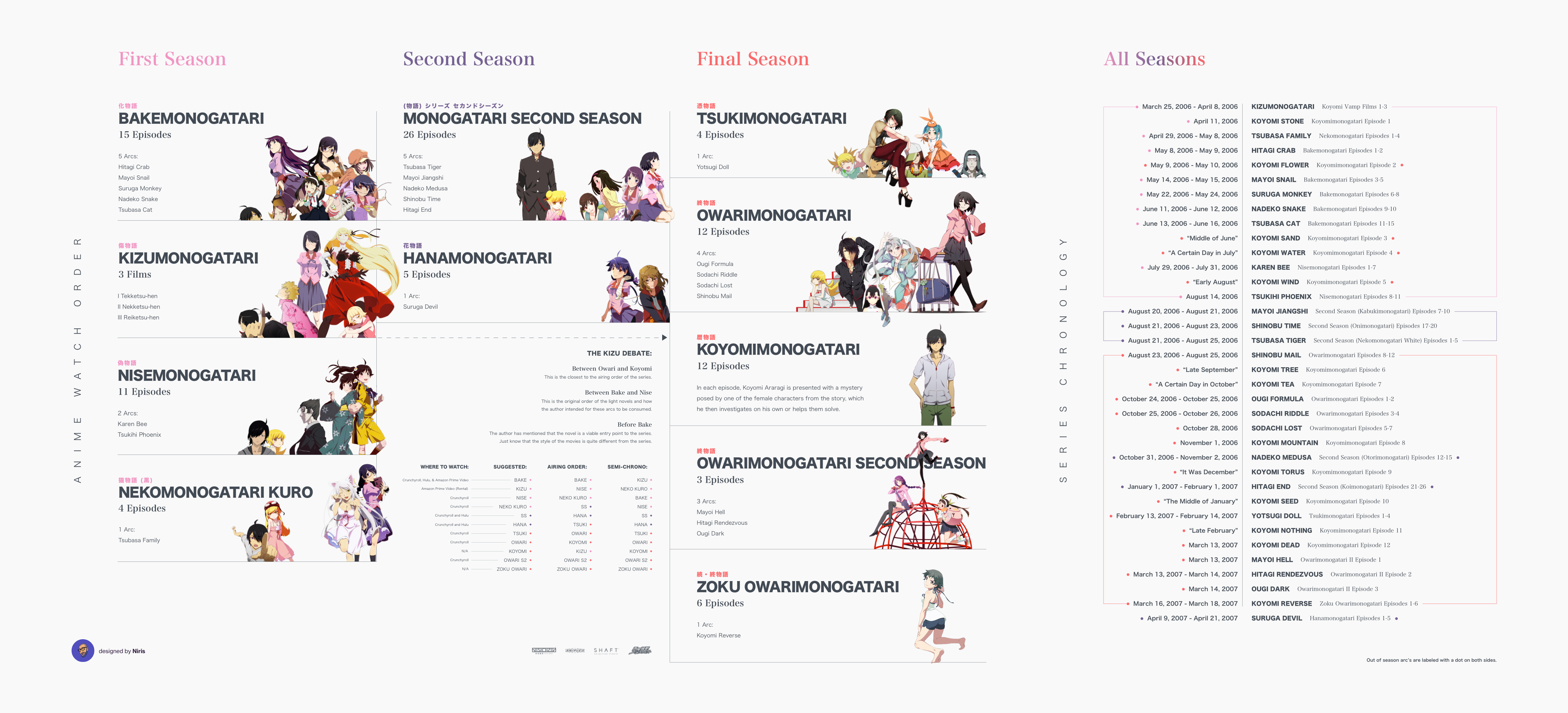 Monogatari Series Timeline and Watch Guide