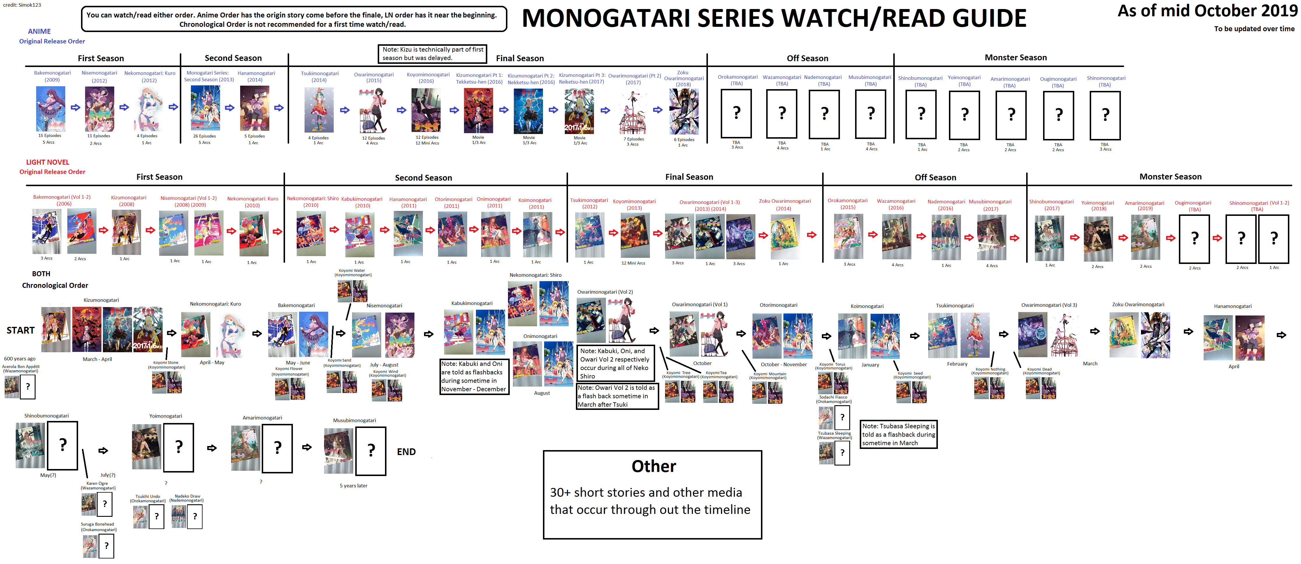 COMPLETE Monogatari (WATCH ORDER) | Easy to Follow