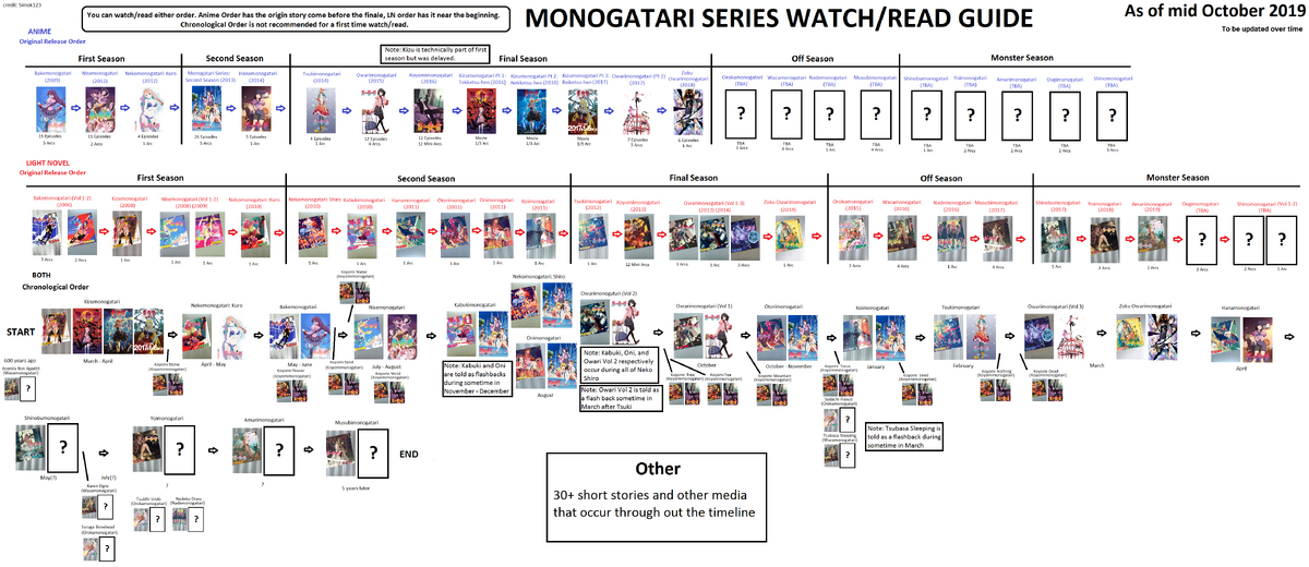 The Recommended Order to Watch the Monogatari Series — ANIME Impulse ™