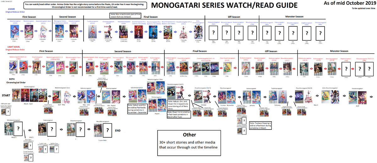 Monogatari Series Timeline and Watch Guide