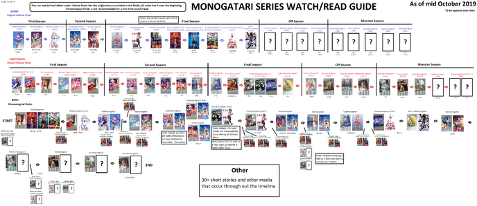 Monogatari Series Timeline and Watch Guide Bakemonogatari Wiki