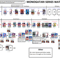 Linha Cronológica e Guia da Série Monogatari, Wiki Bakemonogatari