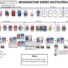 Monogatari Series Timeline And Watch Guide Bakemonogatari Wiki Fandom