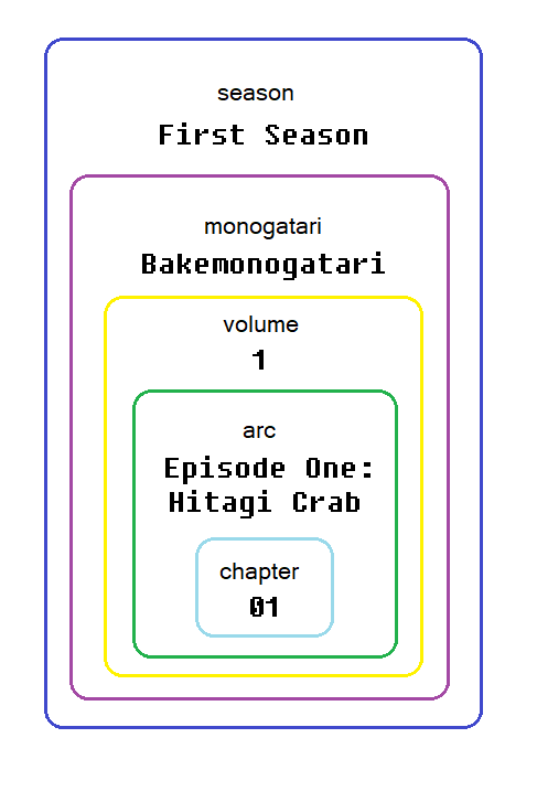 Monogatari Series Timeline and Watch Guide