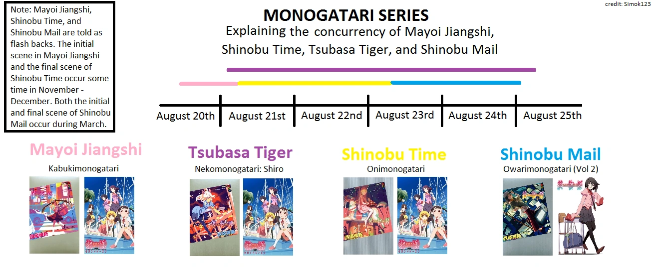 аниме цикл историй вики. Timeline of Mayoi Jiangshi Shinobu Time Shinobu Mail and Nekomono Shiro 0. аниме цикл историй вики фото. аниме цикл историй вики-Timeline of Mayoi Jiangshi Shinobu Time Shinobu Mail and Nekomono Shiro 0. картинка аниме цикл историй вики. картинка Timeline of Mayoi Jiangshi Shinobu Time Shinobu Mail and Nekomono Shiro 0. События второго сезона стартуют сразу после завершения сюжетной арки «Феникс Цукихи». Много чего произошло в жизни Арараги Коёми за последние полгода. Его несколько раз разрывали на части, пили его кровь, бесстыдно коверкали имя и фамилию, обзывали лоликонщиком и извращенцем, угрожали канцелярскими принадлежностями. А ведь главные мучения и трудности только начинаются! На личном фронте у Арараги сплошная неразбериха. Сэндзёгахара Хитаги начала вести себя, мягко говоря, странно. Любовные прозвища, многочисленные «смайлы» в SMS-сообщениях, беззаботное хихиканье. Парень в настоящей панике, ведь понятия не имеет, как на всё это реагировать. И куда, спрашивается, подевалось её холодное выражение лица и язвительные упрёки? Наслаждаться повседневной жизнью у нашего полувампира тоже особо не получается. Какое тут наслаждение, когда невыполненная домашняя работа на лето в конечном итоге оборачивается зомби-апокалипсисом? Мало того, его подруги вновь сталкиваются со сверхъестественным, а кто же им, интересно, должен помогать, рискуя собственной шкурой? Арараги-сэмпай, братик Коёми, Арараги-кун — да-да, ответ весьма предсказуем. аниме цикл историй вики. Timeline of Mayoi Jiangshi Shinobu Time Shinobu Mail and Nekomono Shiro 0. аниме цикл историй вики фото. аниме цикл историй вики-Timeline of Mayoi Jiangshi Shinobu Time Shinobu Mail and Nekomono Shiro 0. картинка аниме цикл историй вики. картинка Timeline of Mayoi Jiangshi Shinobu Time Shinobu Mail and Nekomono Shiro 0. События второго сезона стартуют сразу после завершения сюжетной арки «Феникс Цукихи». Много чего произошло в жизни Арараги Коёми за последние полгода. Его несколько раз разрывали на части, пили его кровь, бесстыдно коверкали имя и фамилию, обзывали лоликонщиком и извращенцем, угрожали канцелярскими принадлежностями. А ведь главные мучения и трудности только начинаются! На личном фронте у Арараги сплошная неразбериха. Сэндзёгахара Хитаги начала вести себя, мягко говоря, странно. Любовные прозвища, многочисленные «смайлы» в SMS-сообщениях, беззаботное хихиканье. Парень в настоящей панике, ведь понятия не имеет, как на всё это реагировать. И куда, спрашивается, подевалось её холодное выражение лица и язвительные упрёки? Наслаждаться повседневной жизнью у нашего полувампира тоже особо не получается. Какое тут наслаждение, когда невыполненная домашняя работа на лето в конечном итоге оборачивается зомби-апокалипсисом? Мало того, его подруги вновь сталкиваются со сверхъестественным, а кто же им, интересно, должен помогать, рискуя собственной шкурой? Арараги-сэмпай, братик Коёми, Арараги-кун — да-да, ответ весьма предсказуем.