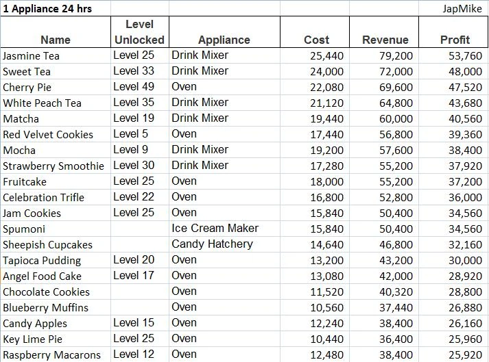 Profit Calculator Bakery Story Wiki Fandom