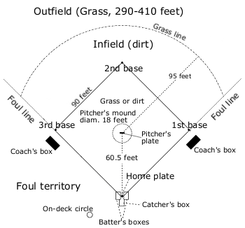 baseball field lineup diagram