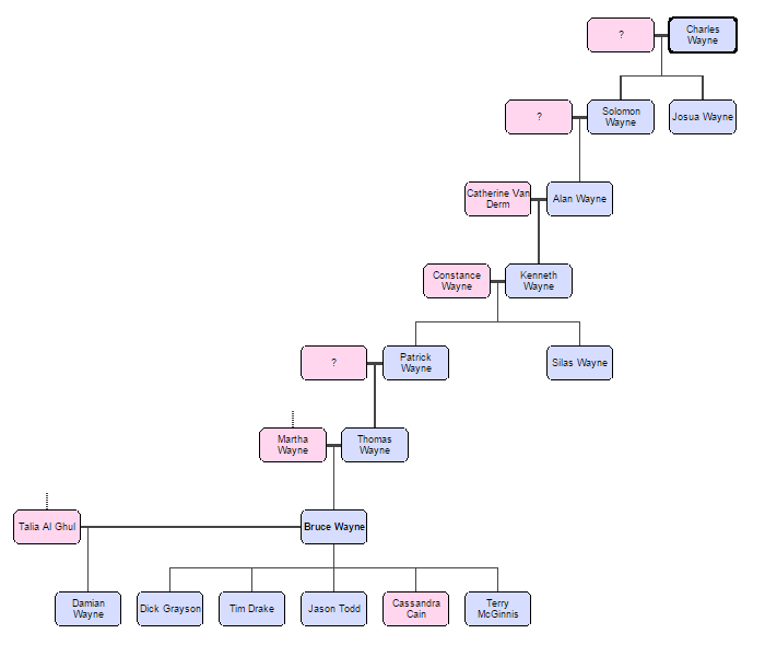 batman family tree