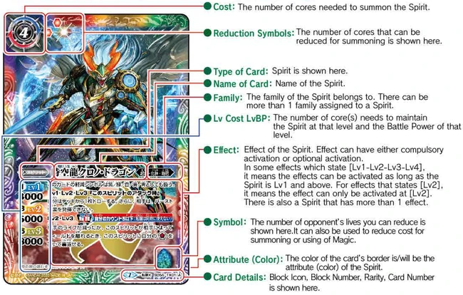 Key features of a Spirit card