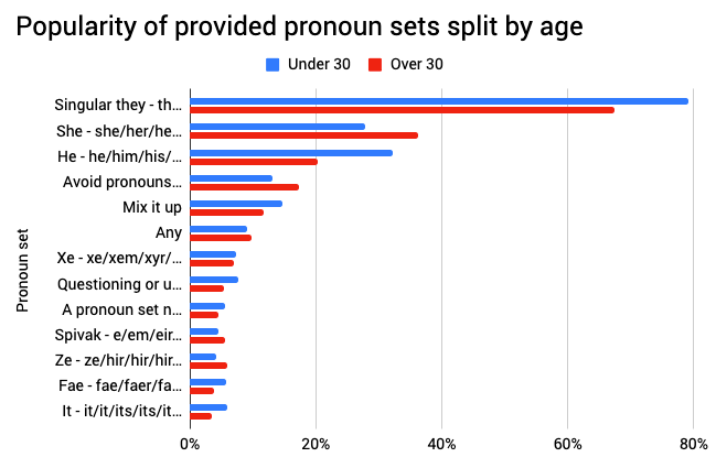 User Blog Gigirassy Picking A Pronoun For Nonbinary Ocs A Guide Battle For Dream Island Wiki Fandom
