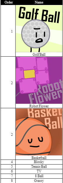 Category Blog Posts Battle For Dream Island Wiki Fandom - roblox all ranks answers not clickbait